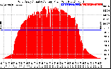 Solar PV/Inverter Performance West Array Actual & Average Power Output