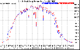 Solar PV/Inverter Performance Photovoltaic Panel Power Output