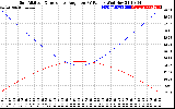 Solar PV/Inverter Performance Sun Altitude Angle & Sun Incidence Angle on PV Panels