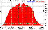 Solar PV/Inverter Performance Total PV Panel Power Output