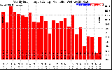 Solar PV/Inverter Performance Weekly Solar Energy Production