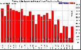 Solar PV/Inverter Performance Weekly Solar Energy Production Value