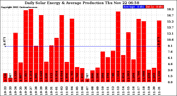 Solar PV/Inverter Performance Daily Solar Energy Production