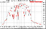 Solar PV/Inverter Performance Daily Energy Production Per Minute