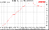 Solar PV/Inverter Performance Outdoor Temperature