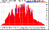 Solar PV/Inverter Performance Solar Radiation & Effective Solar Radiation per Minute