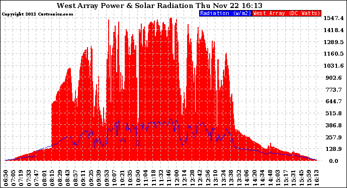 Solar PV/Inverter Performance West Array Power Output & Solar Radiation