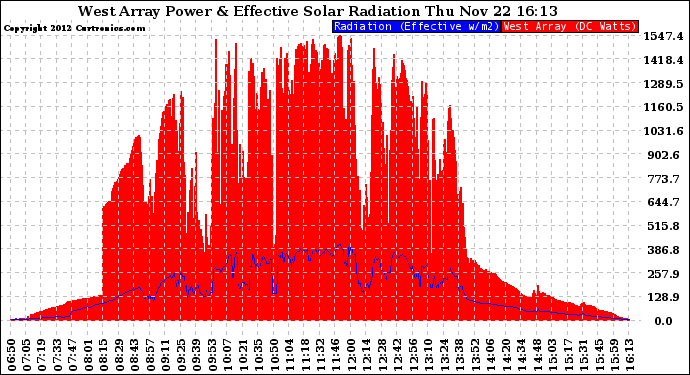 Solar PV/Inverter Performance West Array Power Output & Effective Solar Radiation