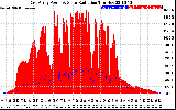 Solar PV/Inverter Performance East Array Power Output & Solar Radiation