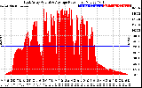 Solar PV/Inverter Performance East Array Actual & Average Power Output