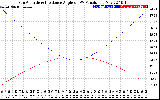 Solar PV/Inverter Performance Sun Altitude Angle & Sun Incidence Angle on PV Panels