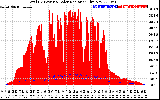 Solar PV/Inverter Performance Total PV Panel Power Output & Solar Radiation