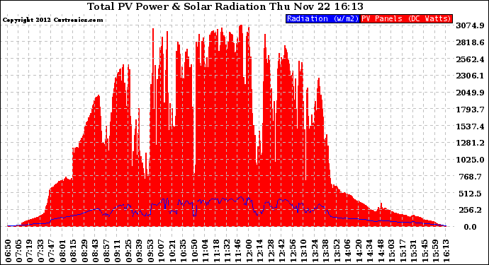 Solar PV/Inverter Performance Total PV Panel Power Output & Solar Radiation