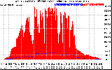 Solar PV/Inverter Performance Total PV Panel Power Output & Effective Solar Radiation