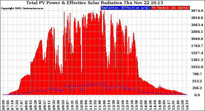 Solar PV/Inverter Performance Total PV Panel Power Output & Effective Solar Radiation