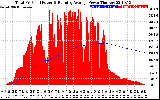 Solar PV/Inverter Performance Total PV Panel & Running Average Power Output