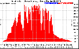 Solar PV/Inverter Performance Total PV Panel Power Output