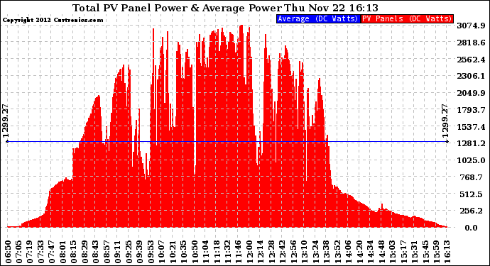 Solar PV/Inverter Performance Total PV Panel Power Output