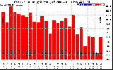 Solar PV/Inverter Performance Weekly Solar Energy Production