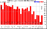 Solar PV/Inverter Performance Weekly Solar Energy Production Value