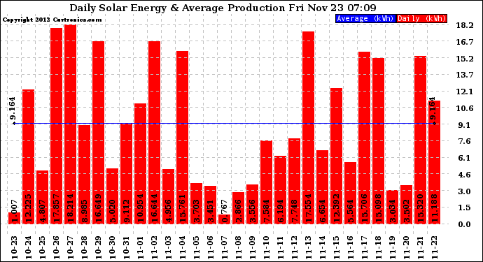 Solar PV/Inverter Performance Daily Solar Energy Production