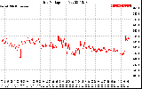 Solar PV/Inverter Performance Grid Voltage