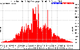 Solar PV/Inverter Performance Solar Radiation & Day Average per Minute