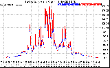 Solar PV/Inverter Performance Photovoltaic Panel Power Output