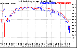 Solar PV/Inverter Performance Photovoltaic Panel Voltage Output