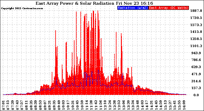 Solar PV/Inverter Performance East Array Power Output & Solar Radiation