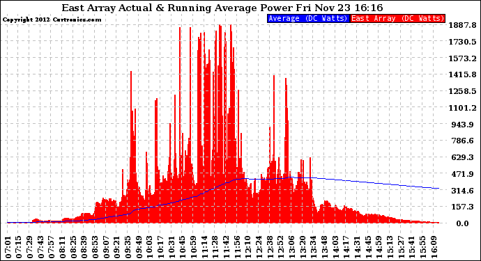 Solar PV/Inverter Performance East Array Actual & Running Average Power Output