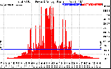 Solar PV/Inverter Performance Total PV Panel Power Output