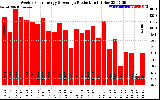 Solar PV/Inverter Performance Weekly Solar Energy Production