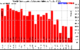 Solar PV/Inverter Performance Weekly Solar Energy Production Value