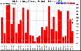 Solar PV/Inverter Performance Daily Solar Energy Production