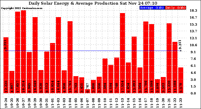 Solar PV/Inverter Performance Daily Solar Energy Production
