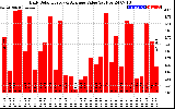 Solar PV/Inverter Performance Daily Solar Energy Production Value