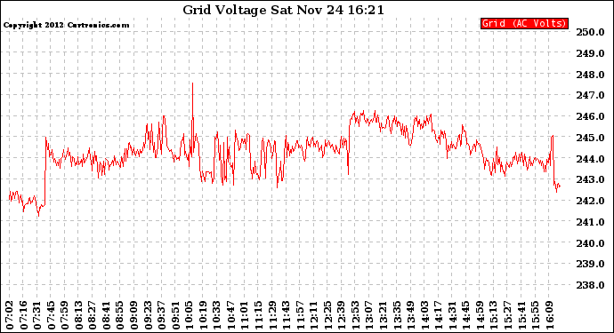 Solar PV/Inverter Performance Grid Voltage