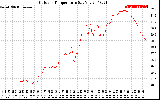 Solar PV/Inverter Performance Outdoor Temperature