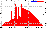 Solar PV/Inverter Performance Solar Radiation & Day Average per Minute