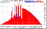 Solar PV/Inverter Performance Solar Radiation & Effective Solar Radiation per Minute