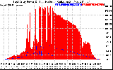 Solar PV/Inverter Performance East Array Power Output & Effective Solar Radiation