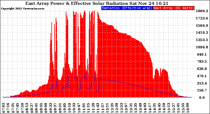 Solar PV/Inverter Performance East Array Power Output & Effective Solar Radiation