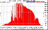 Solar PV/Inverter Performance East Array Actual & Average Power Output