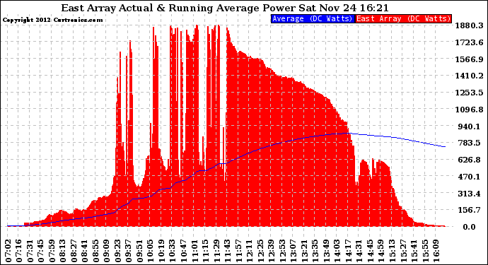 Solar PV/Inverter Performance East Array Actual & Running Average Power Output