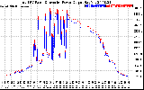 Solar PV/Inverter Performance PV Panel Power Output & Inverter Power Output