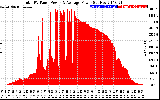 Solar PV/Inverter Performance Total PV Panel Power Output