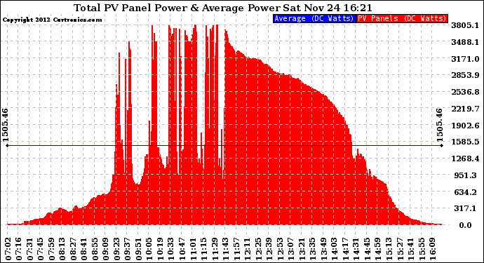 Solar PV/Inverter Performance Total PV Panel Power Output