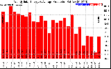 Solar PV/Inverter Performance Weekly Solar Energy Production