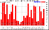 Solar PV/Inverter Performance Daily Solar Energy Production